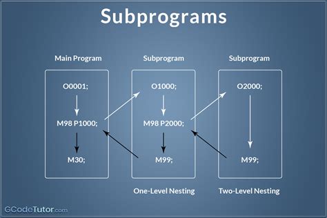 sub-contractor cnc machines|g code call sub program.